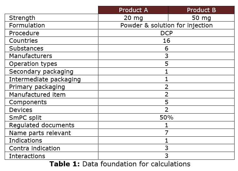 The Total IDMP Effort – an insight into the data volume of an ISO IDMP submission